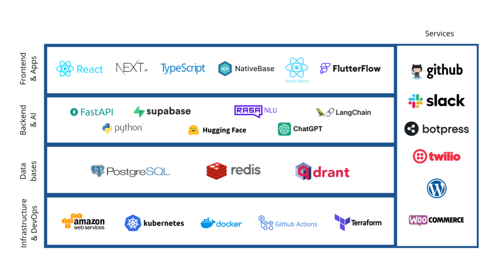 software development languages and frameworks